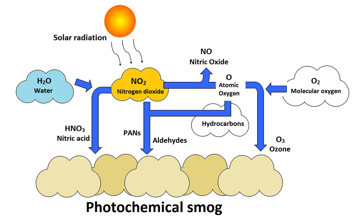 Primary Pollutant And Secondary Pollutant Simplinotes Primary Pollutant And Secondary Pollutant Simplinotes