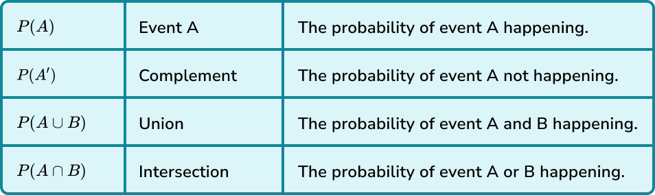 Probability Rules Review Understanding Probability Notation Course Hero Probability Rules Review Understanding Probability Notation Course Hero