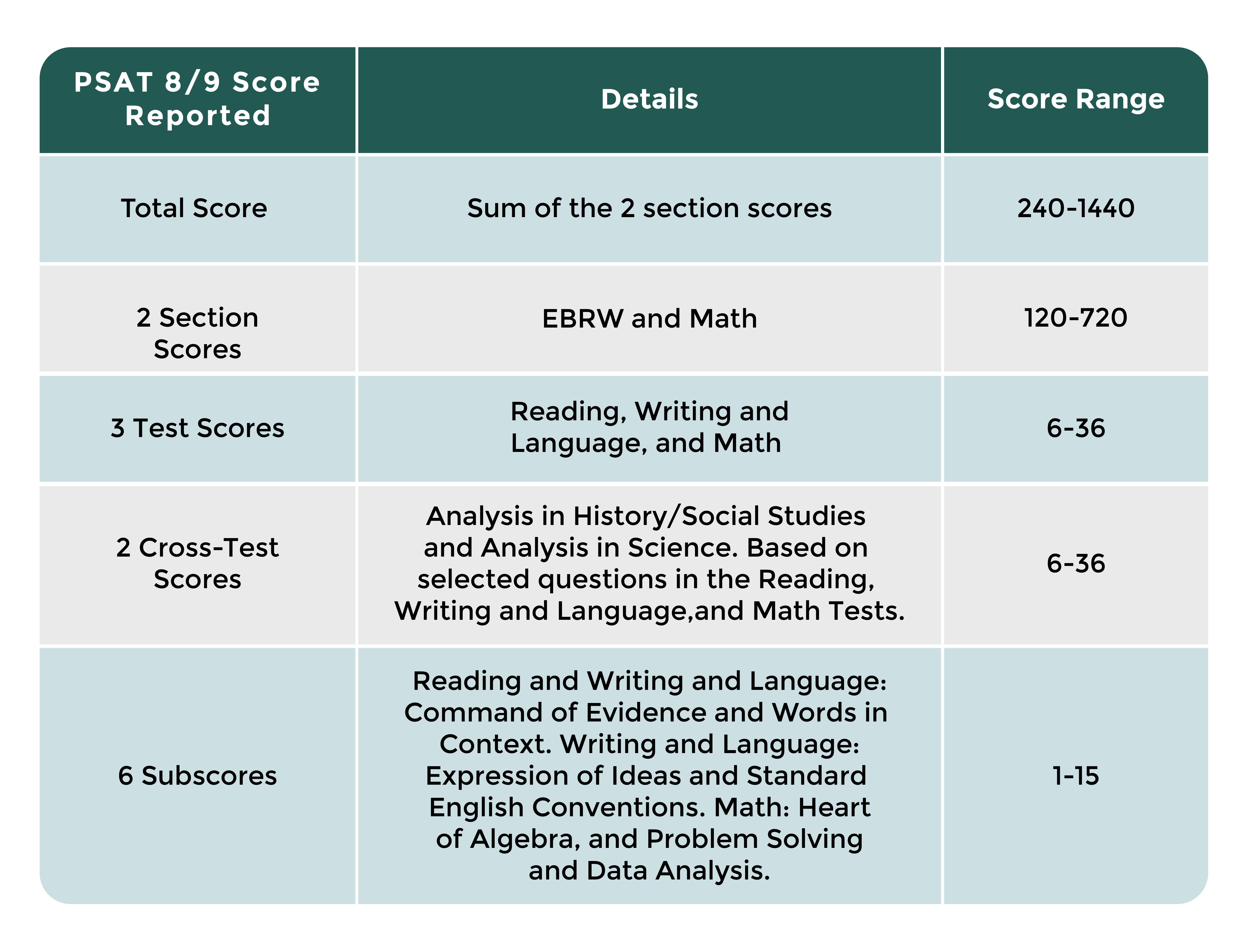 PSAT to SAT Score Conversion: What's Your Equivalent?
