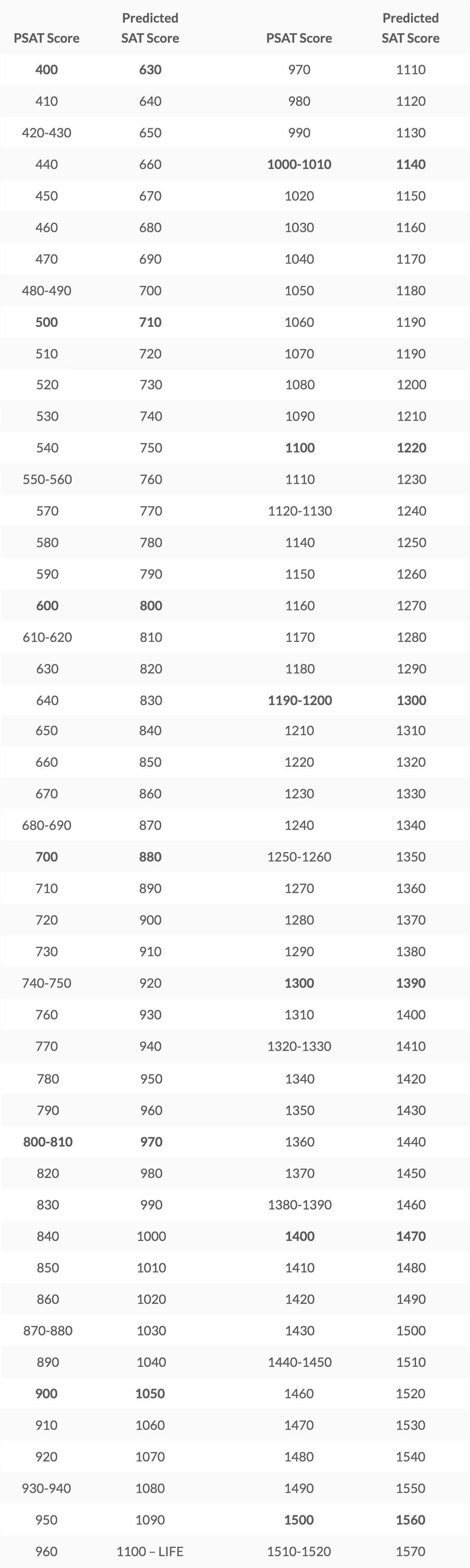 Psat To Sat Score Conversion Chart Quick Guide Innovative Insights Psat To Sat Score Conversion Chart Quick Guide Innovative Insights