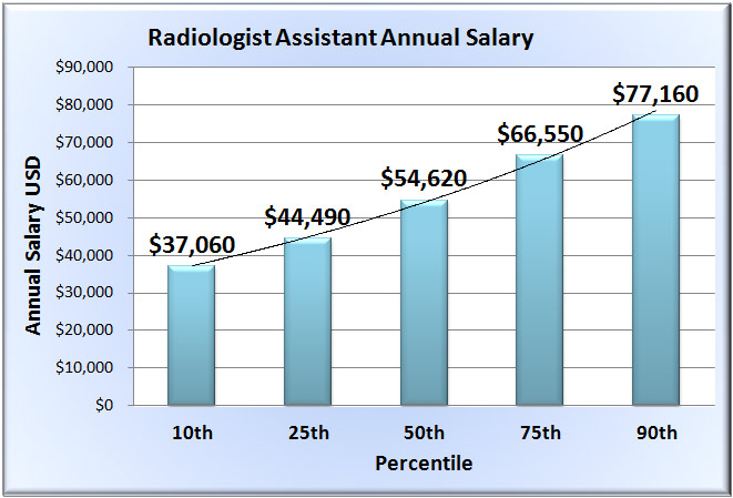 Radiologist Salary in Chicago: What to Expect