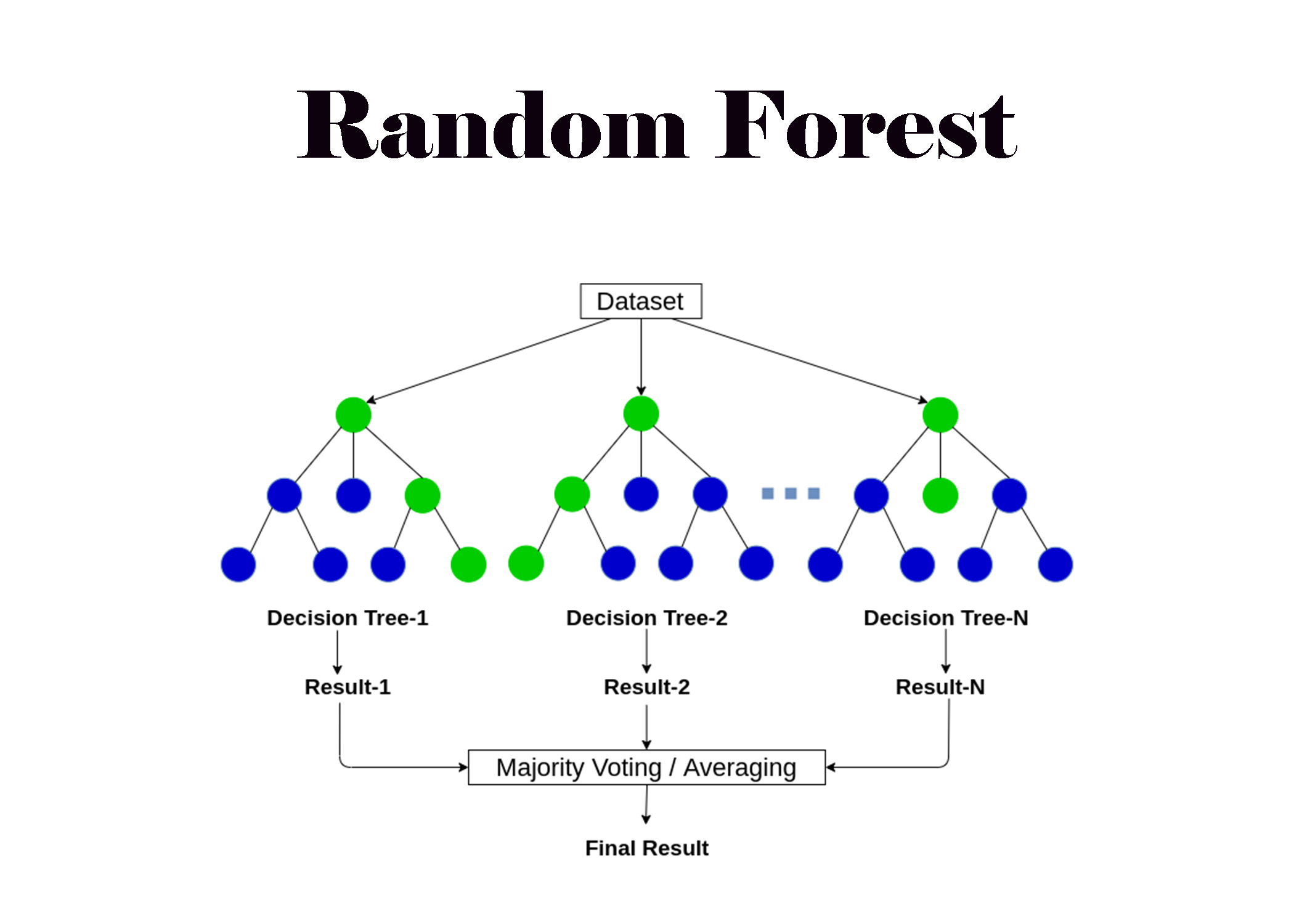Random Forests Algorithm Download Scientific Diagram Random Forests Algorithm Download Scientific Diagram