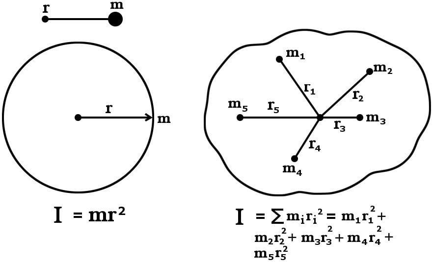Rotational Inertia of a Rod: Simplified Explained Guide Rotational Inertia of a Rod: Simplified Explained Guide
