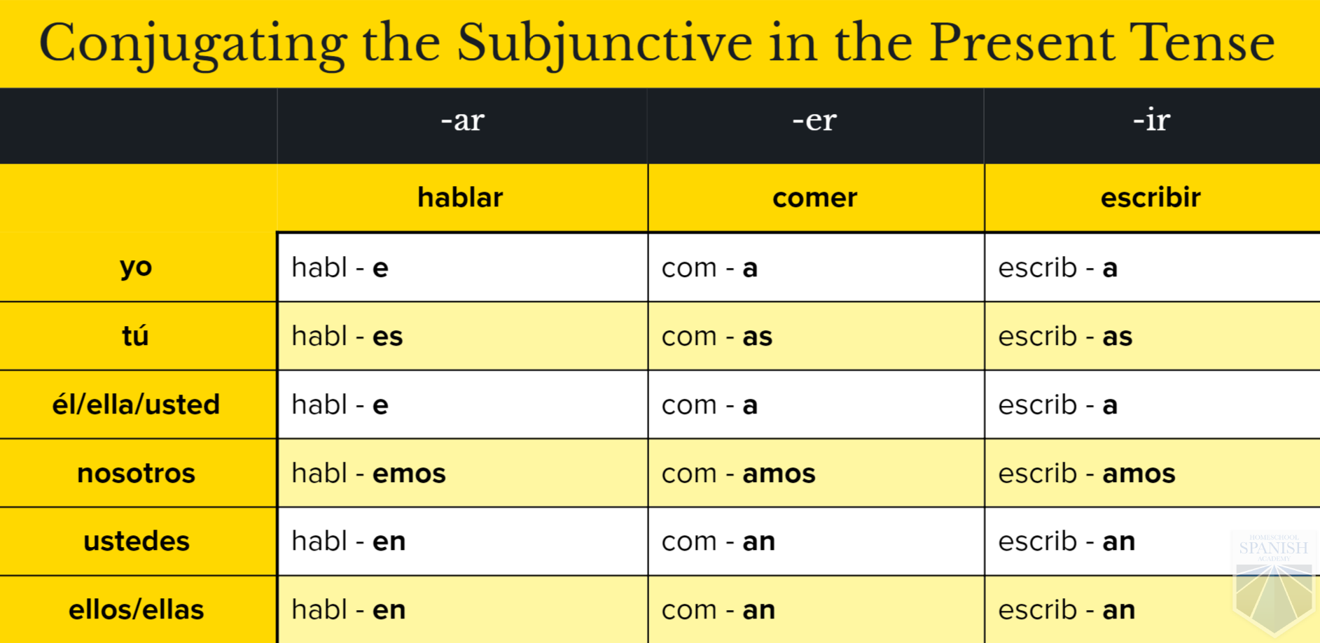 Saber Conjugation Chart Full Tense Guide Learn Spanish With James Saber Conjugation Chart Full Tense Guide Learn Spanish With James