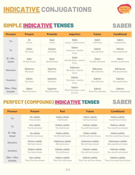Master Saber Conjugation: Essential Spanish Verb Guide Master Saber Conjugation: Essential Spanish Verb Guide