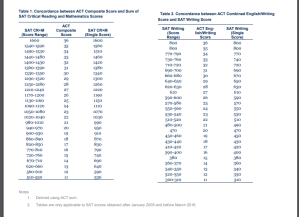 SAT to IQ Conversion Table: Quick Guide