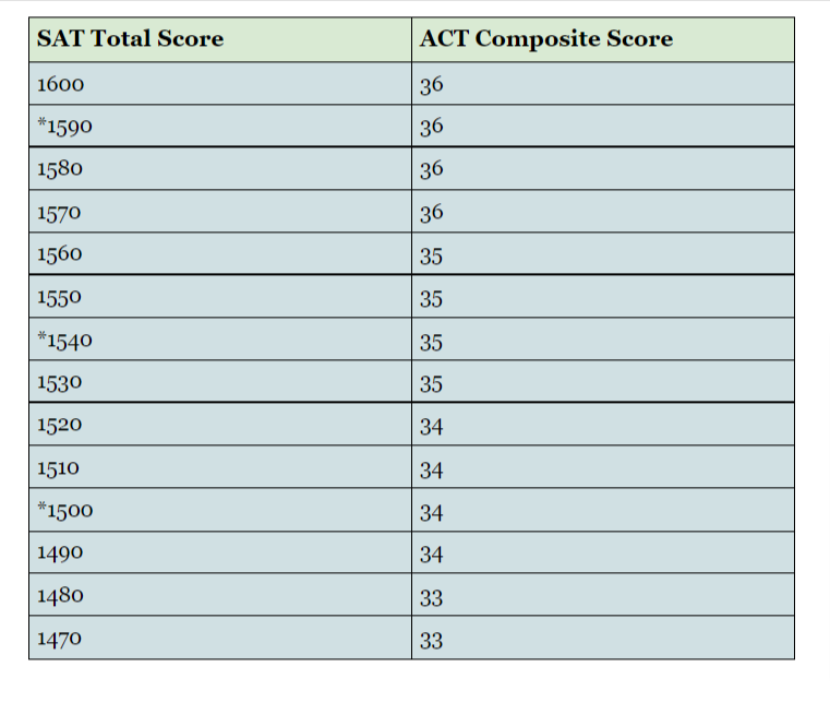 Sat Score Conversion Chart Sat Score Conversion Chart