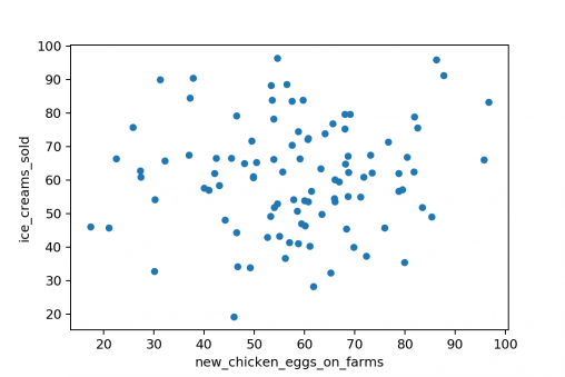 Scatter Plot No Correlation Scatter Plot No Correlation