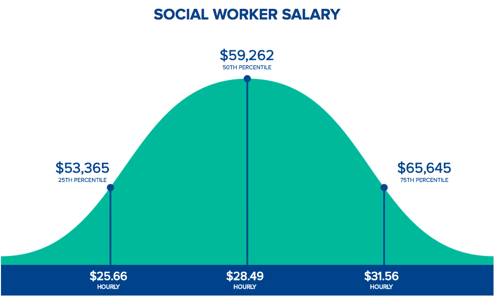 Social Worker Salary 2024 Average Salaries By Specialty State Social Worker Salary 2024 Average Salaries By Specialty State