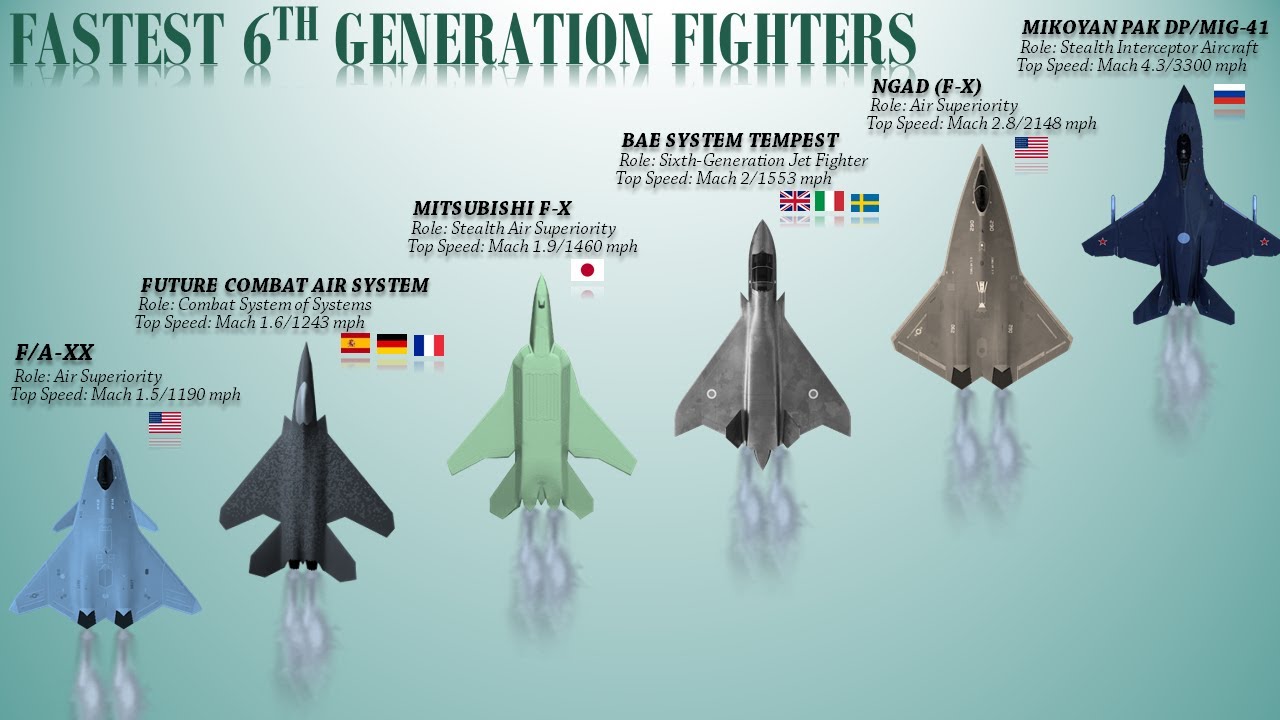 Speed Comparison Of 6Th Generation Fighters Youtube Speed Comparison Of 6Th Generation Fighters Youtube