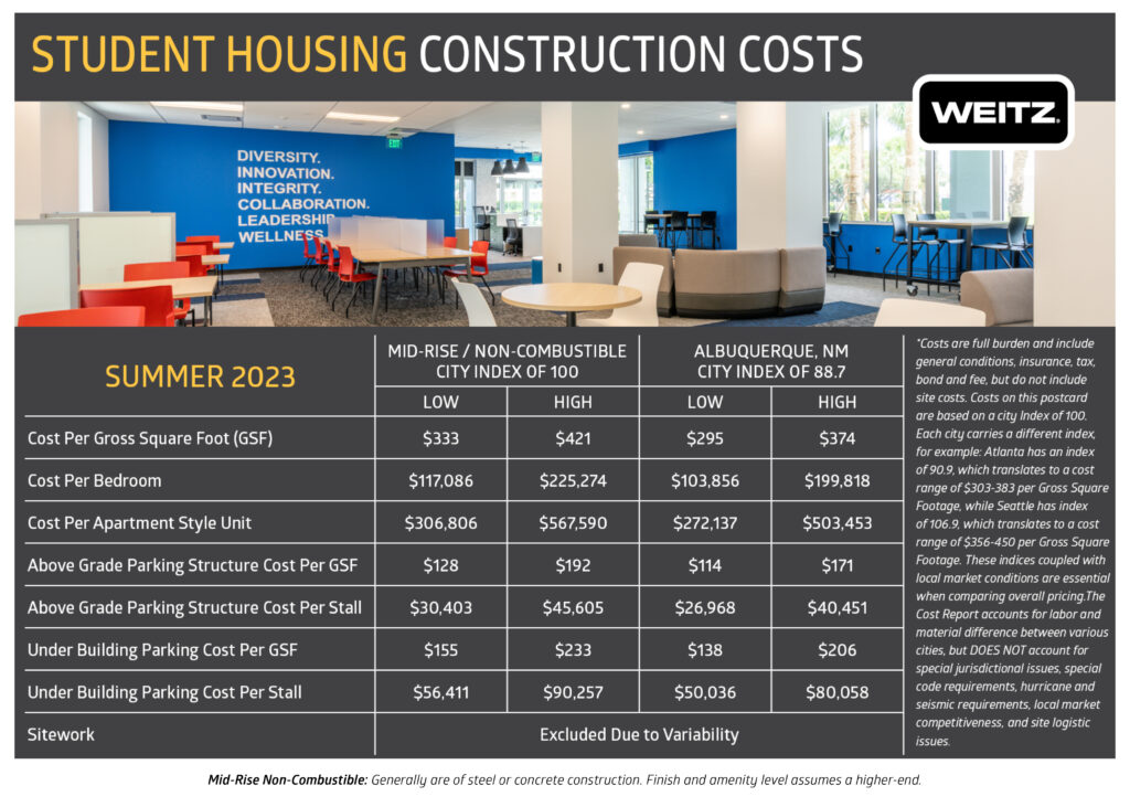 Student Housing Construction Costs Brief Summer 2023 Weitz Student Housing Construction Costs Brief Summer 2023 Weitz