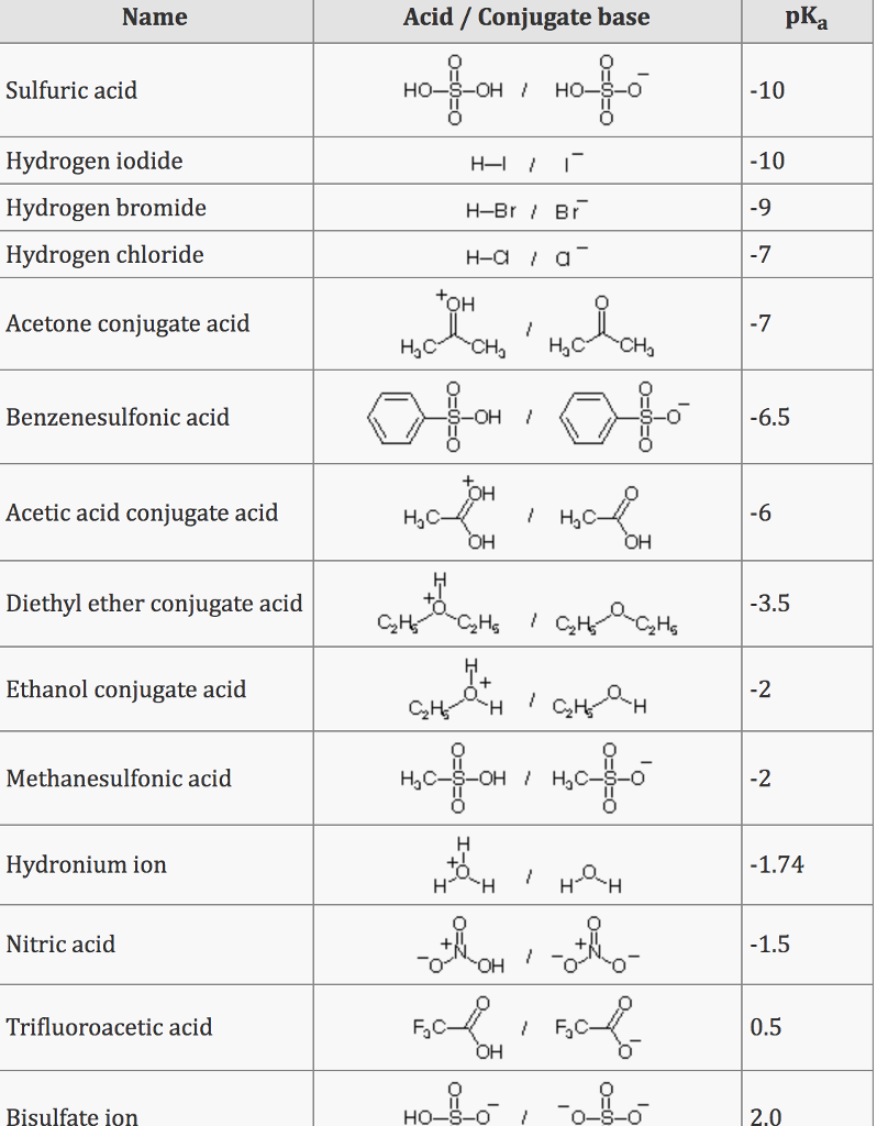 Understanding Sulfuric Acid's Conjugate Base: A Quick Guide