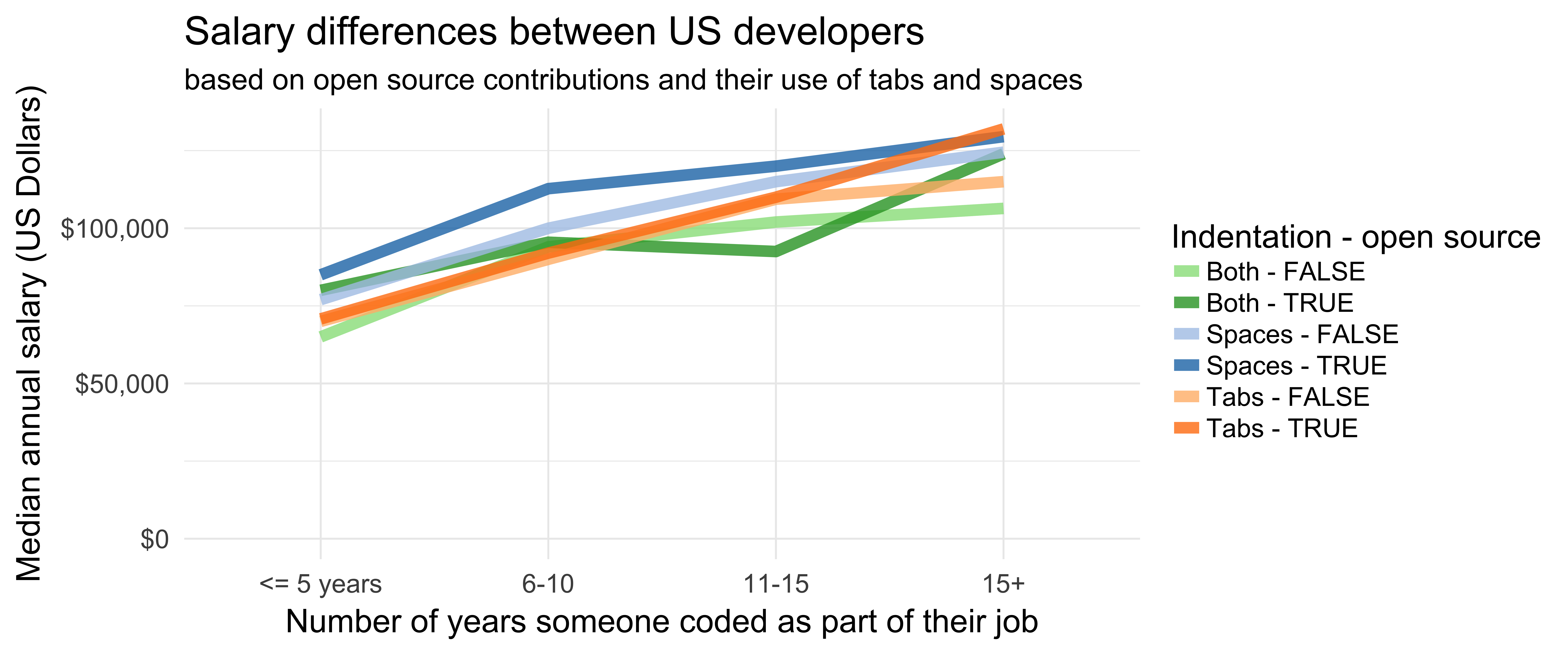 Tabs Spaces And Your Salary How Is It Really Tabs Spaces And Your Salary How Is It Really