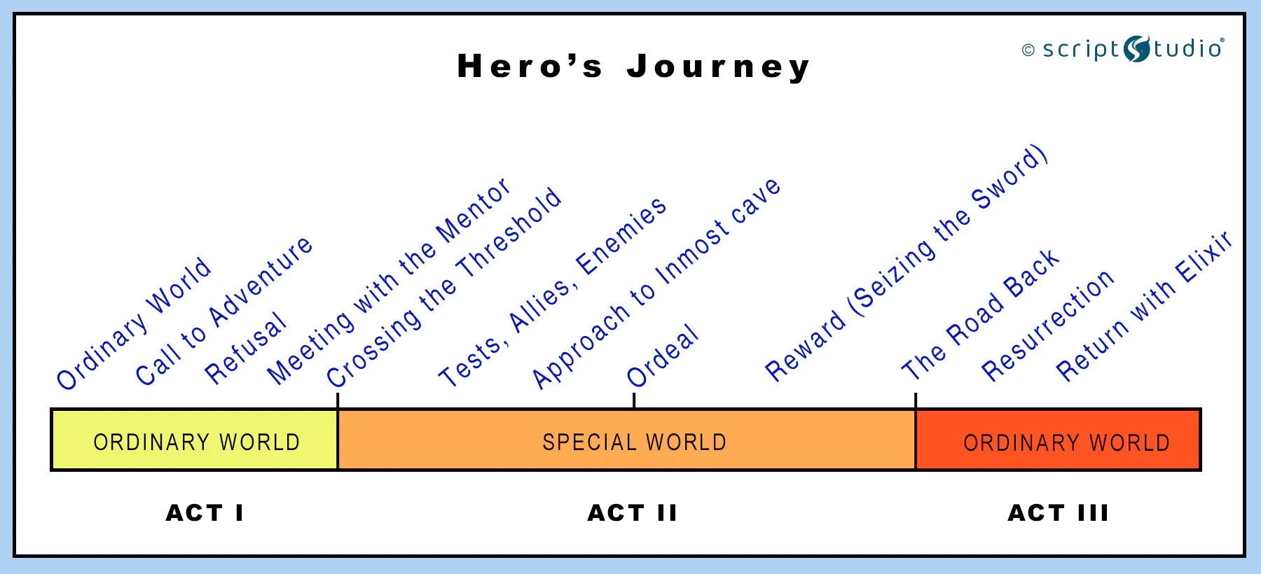The Hero S Journey Joseph Campbell S Monomyth Ppt The Hero S Journey Joseph Campbell S Monomyth Ppt
