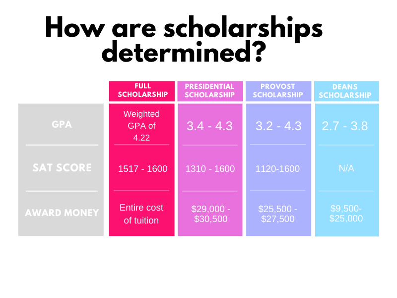 The True Costs Of College How Merit Scholarships Are Allocated To The True Costs Of College How Merit Scholarships Are Allocated To