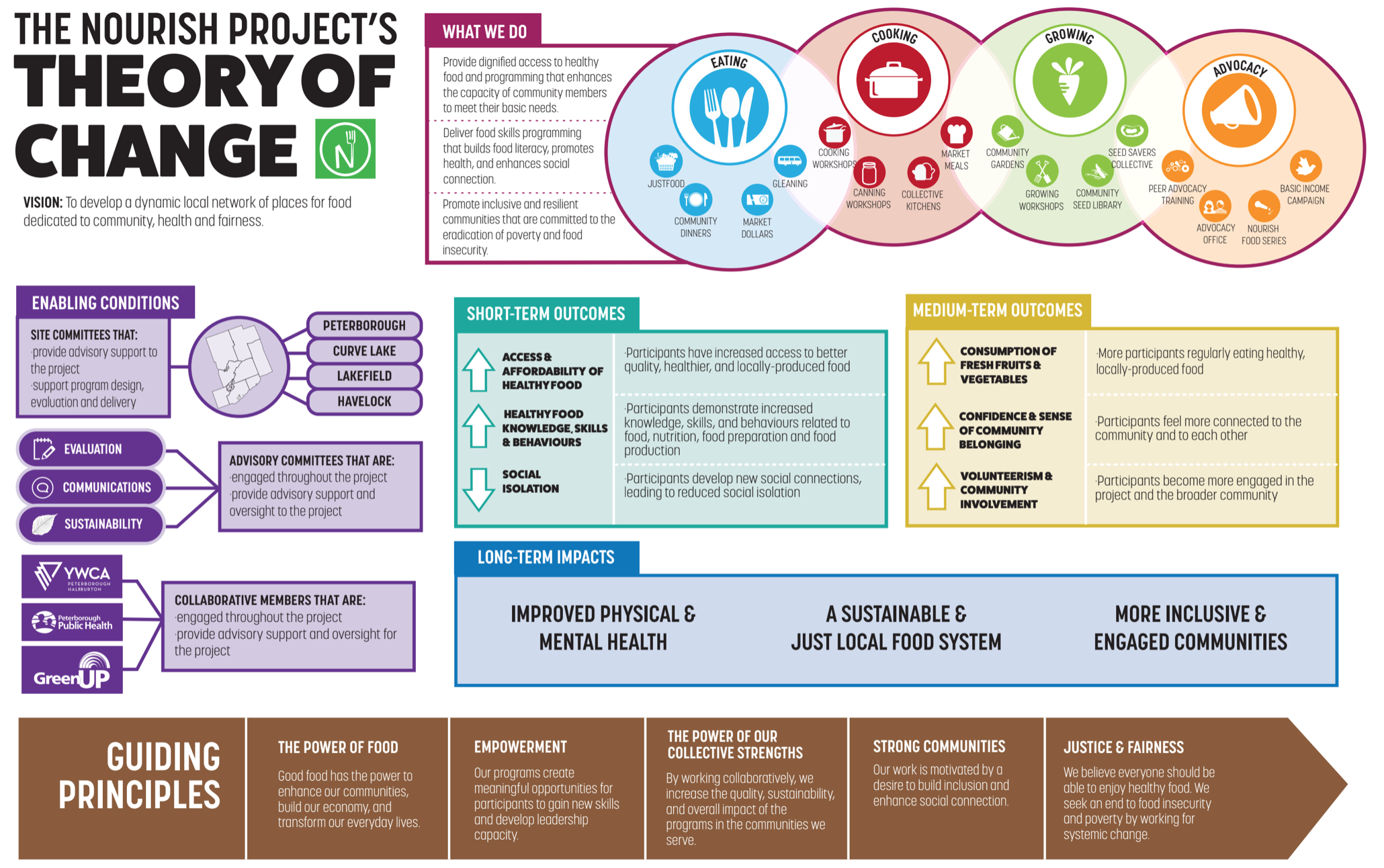 Theory Of Change Theory Of Change