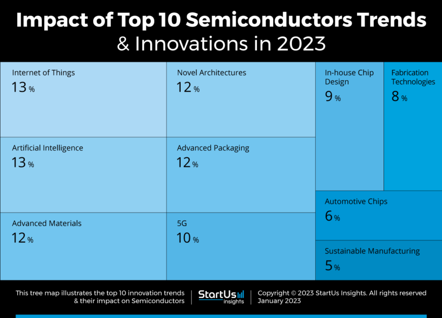 Top 10 Semiconductors Trends In 2023 Startus Insights Top 10 Semiconductors Trends In 2023 Startus Insights