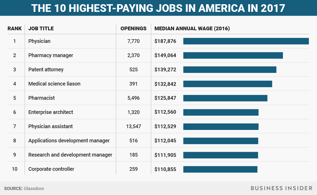 Top Paying Careers for Women: A Comprehensive Guide