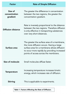 Transport Across Membranes Diffusion A Level Biology Study Mind Transport Across Membranes Diffusion A Level Biology Study Mind