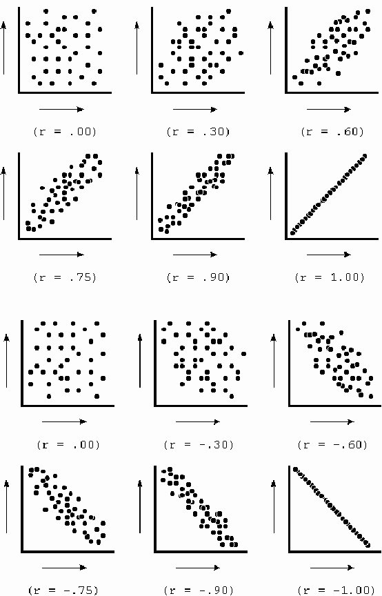 Types Of Correlation Scatter Plots Issehonest Types Of Correlation Scatter Plots Issehonest