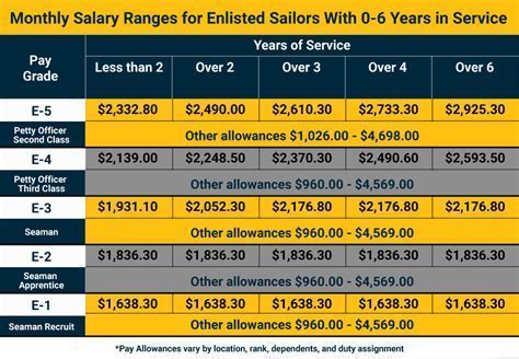 U.S. Navy Captain Salary: What to Expect