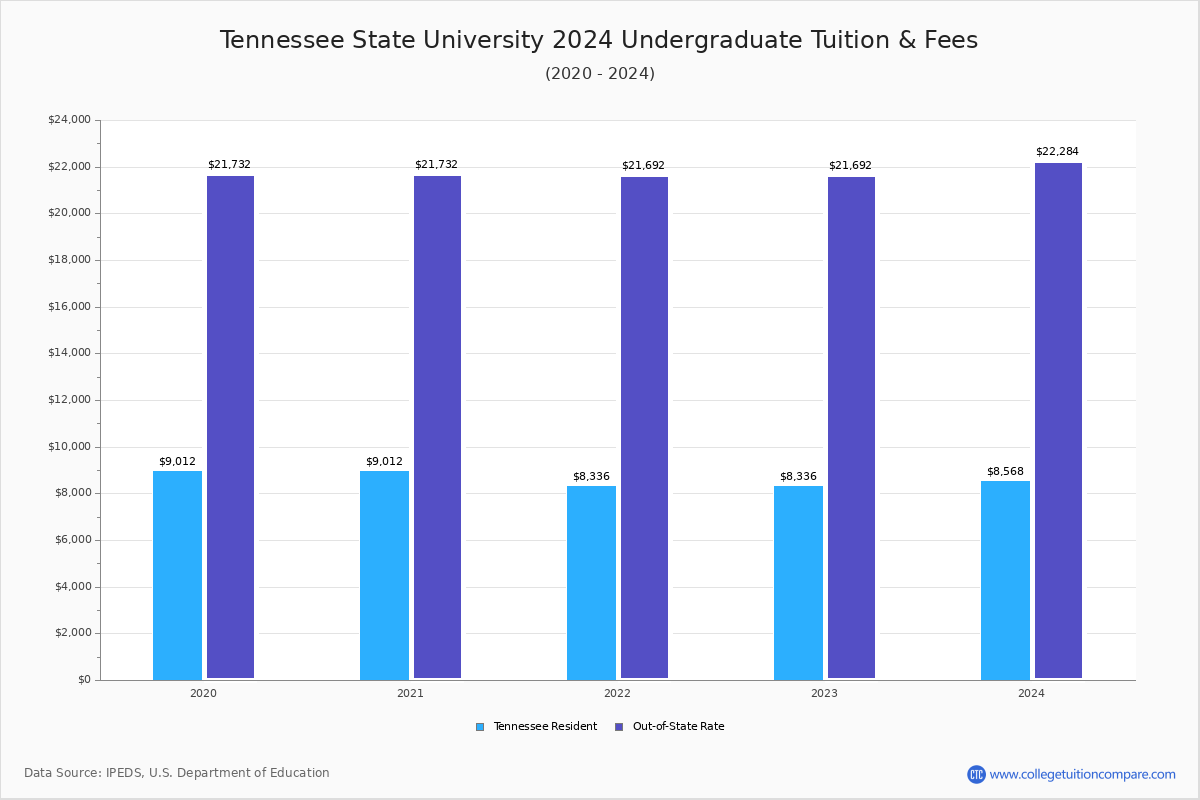Universities In Tennessee In State Tuition Rules Universities In Tennessee In State Tuition Rules