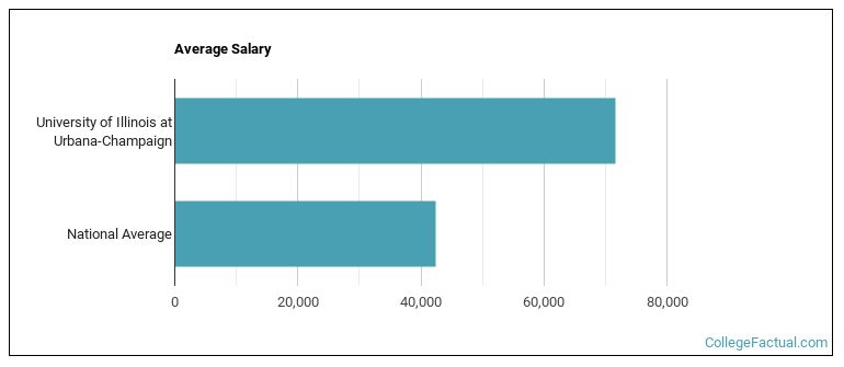 University of Illinois Salaries: A Comprehensive Guide