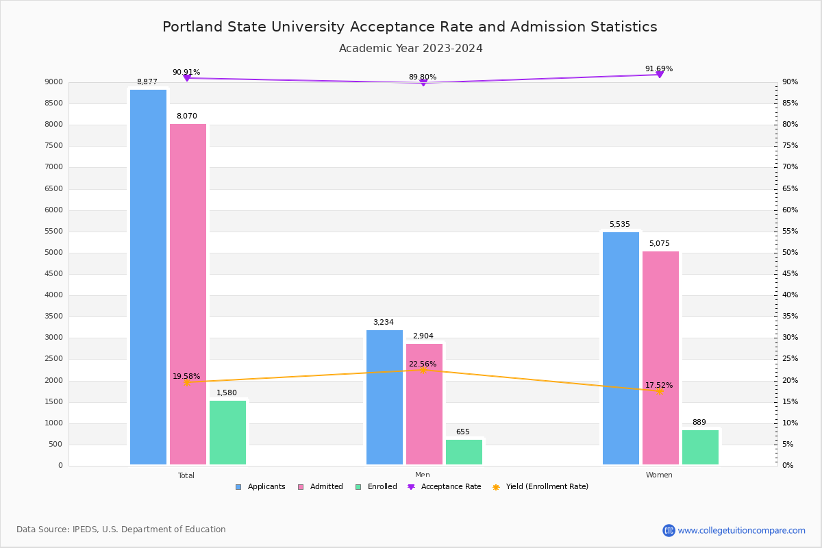 University Of Portland Acceptance Rate 2024 Alfi Lottie University Of Portland Acceptance Rate 2024 Alfi Lottie