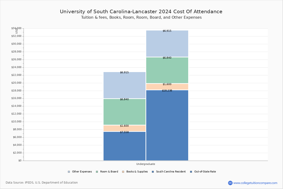 University of South Carolina Tuition: Costs & Fees Breakdown