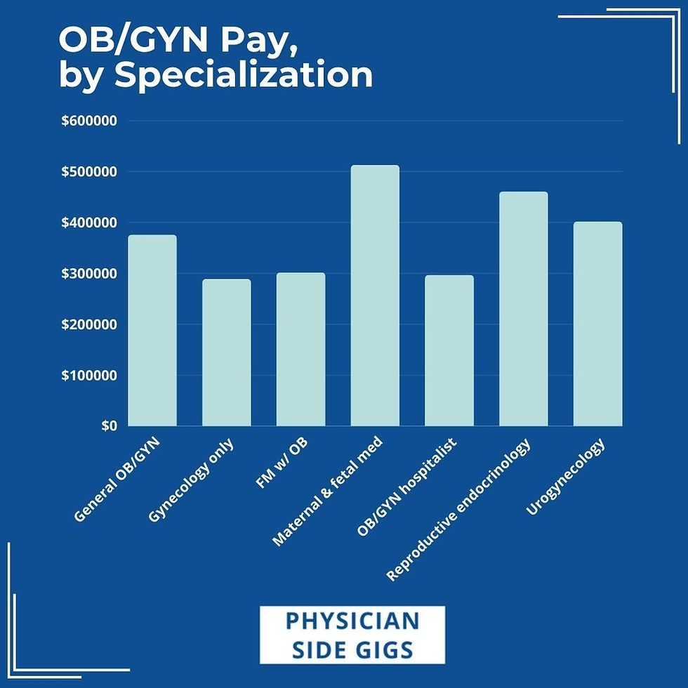 What Is The Average Obstetrics And Gynecology Obgyn Physician Salary What Is The Average Obstetrics And Gynecology Obgyn Physician Salary