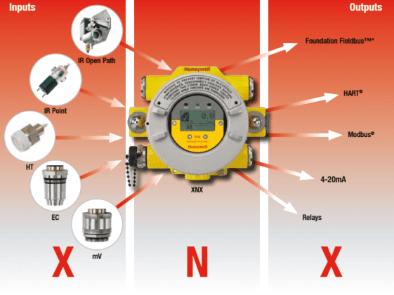 Honeywell XNX Gas Detector: Ultimate Safety Solution