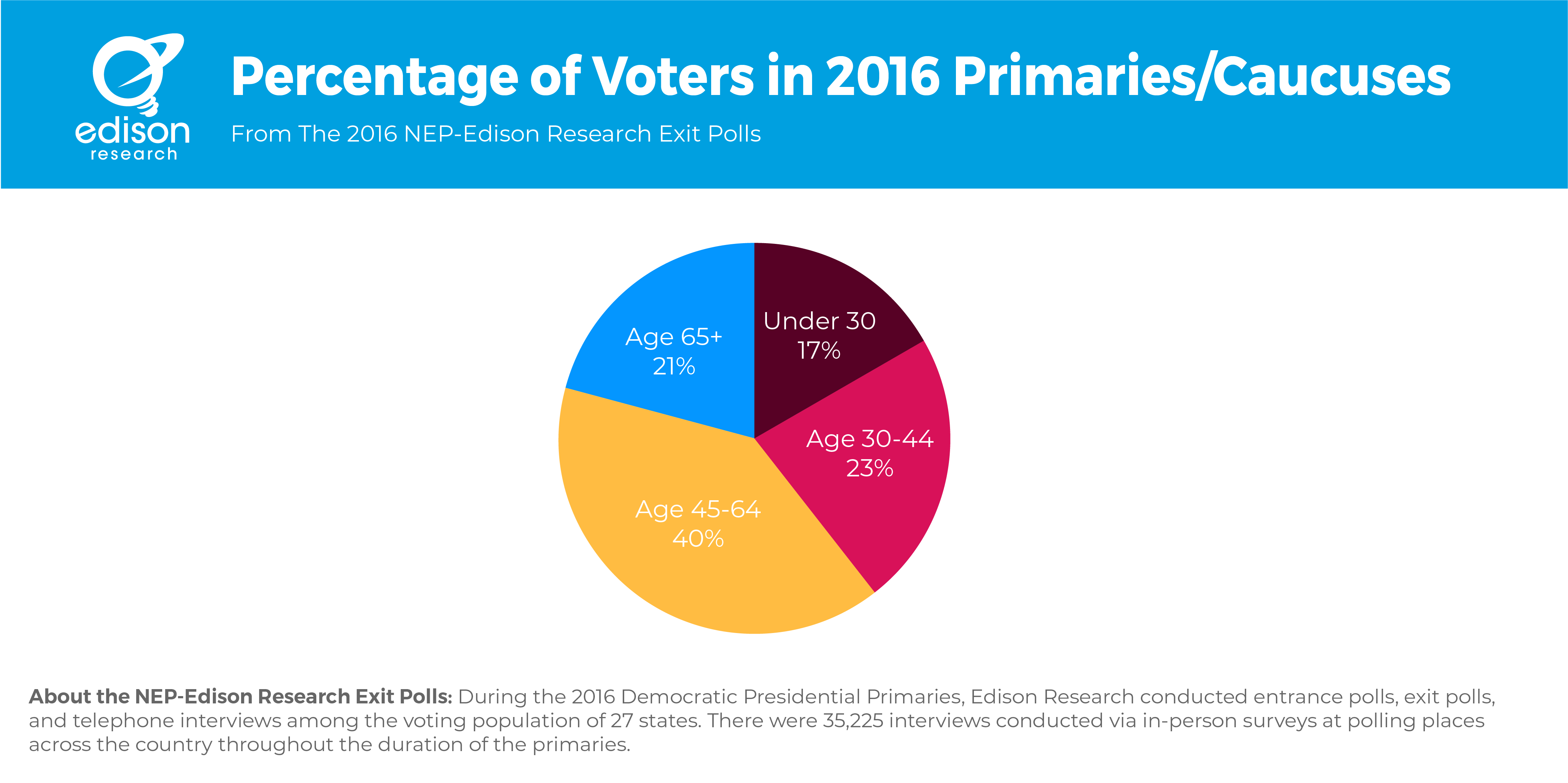 Youth Vote 2020 53 Percent Of Young Voters Cast Ballots This Year Vox Youth Vote 2020 53 Percent Of Young Voters Cast Ballots This Year Vox